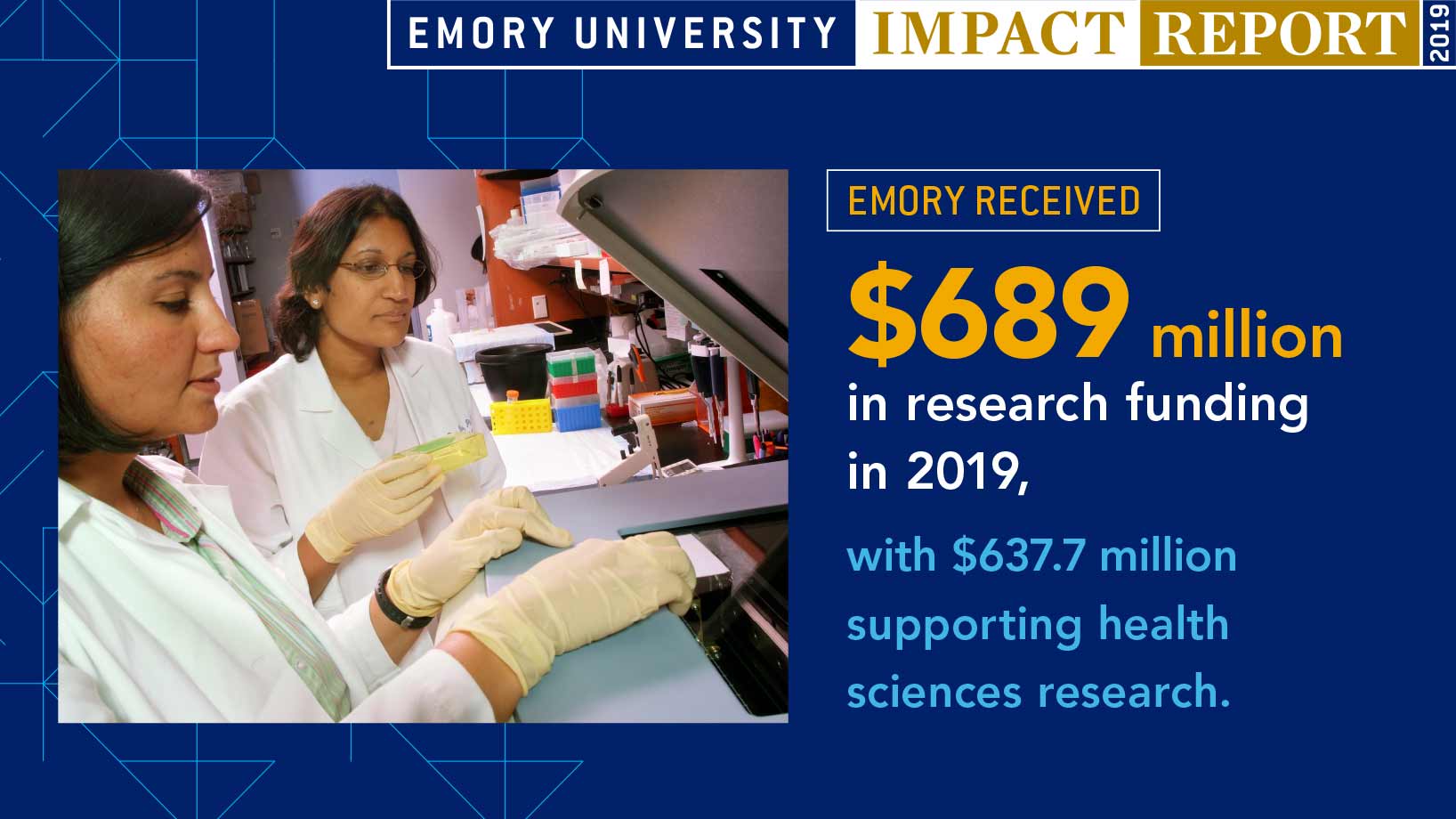 Emory received $689 million in research funding in 2019, with $637.7 million supporting health sciences research. 